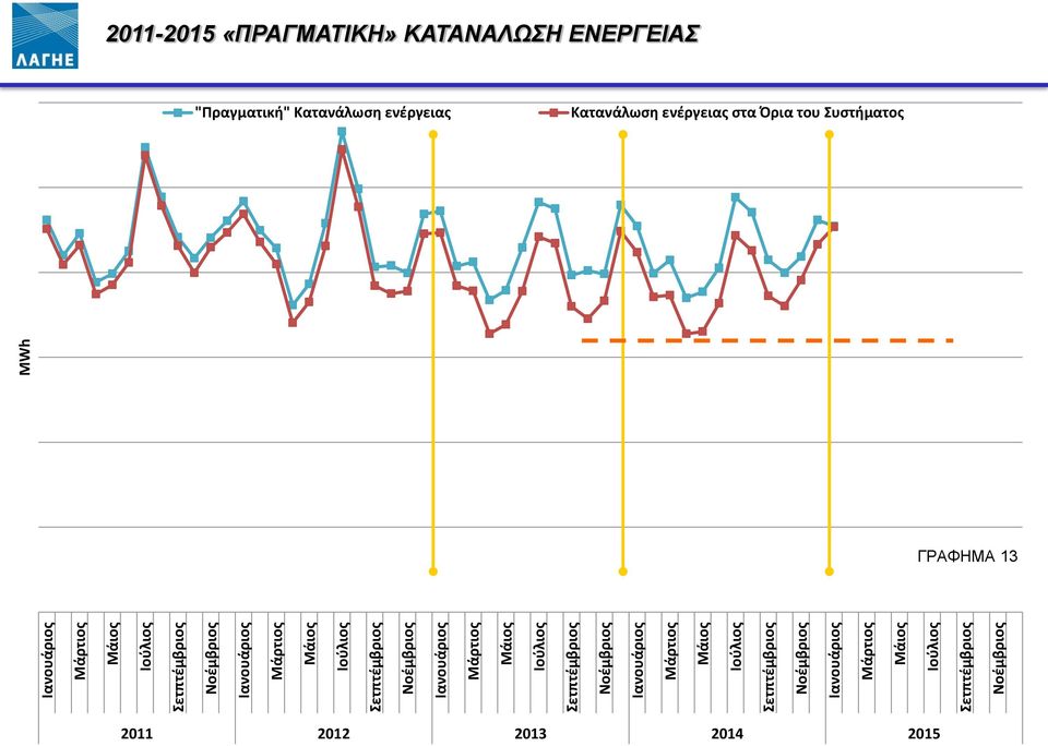 2011-2015 «ΠΡΑΓΜΑΤΙΚΗ» ΚΑΤΑΝΑΛΩΣΗ ΕΝΕΡΓΕΙΑΣ "Πραγματική" Κατανάλωση ενέργειας