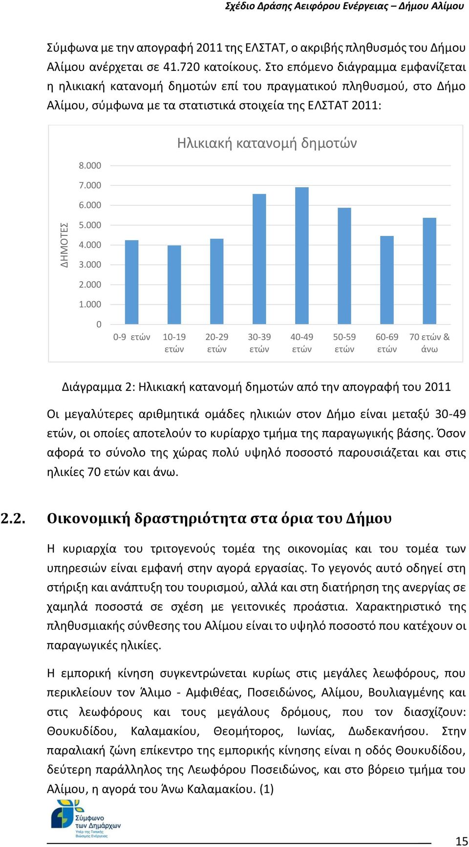 000 Ηλικιακή κατανομή δημοτών 4.000 3.000 2.000 1.