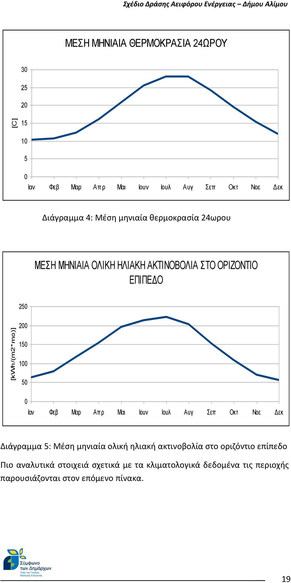 100 50 0 Ιαν Φεβ Μαρ Απ ρ Μαι Ιουν Ιουλ Αυγ Σεπ Οκτ Νοε Δεκ Διάγραμμα 5: Μέση μηνιαία ολική ηλιακή ακτινοβολία στο