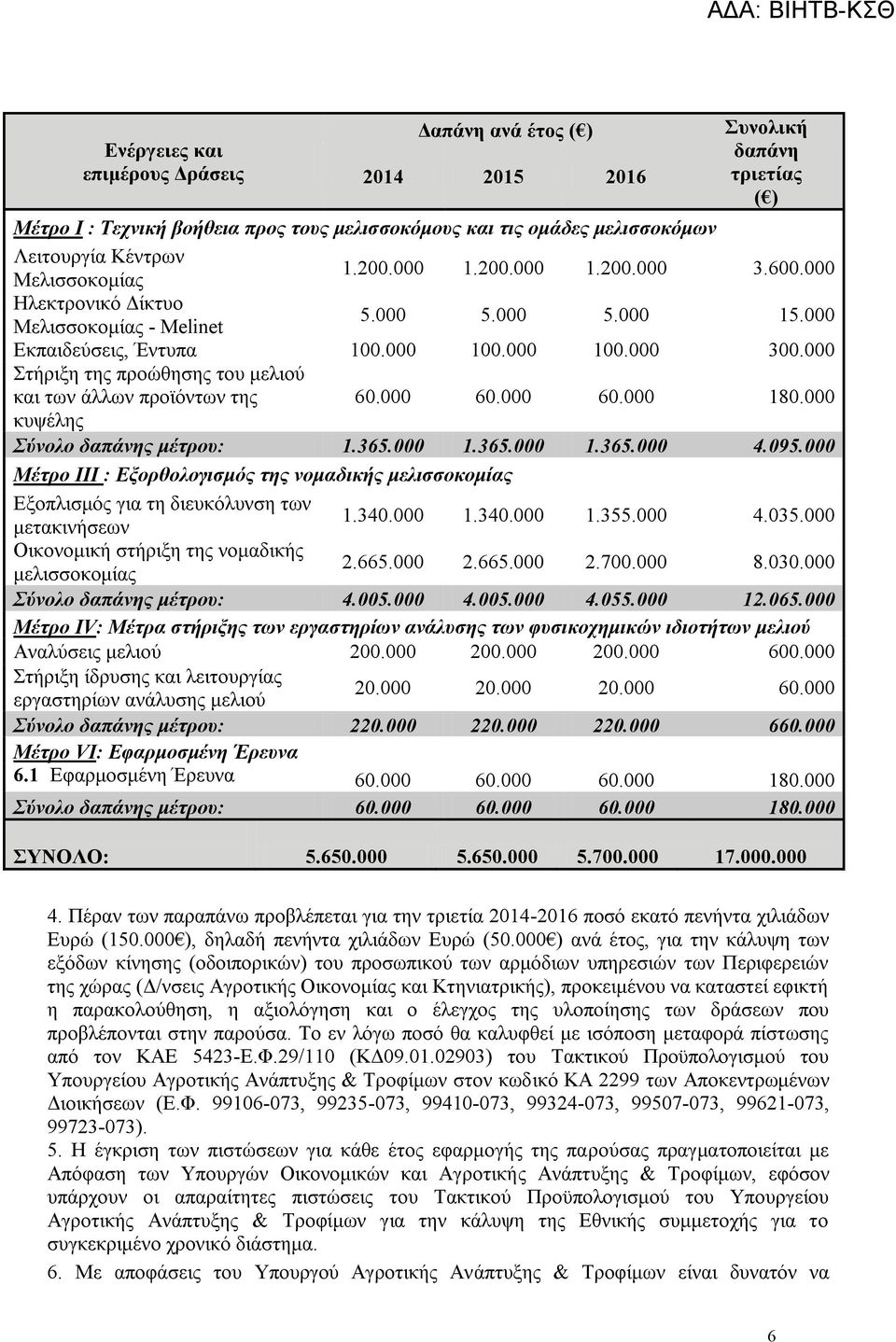 000 1.4 ηήξημε ηεο πξνψζεζεο ηνπ κειηνχ θαη ησλ άιισλ πξντφλησλ ηεο 60.000 60.000 60.000 180.000 θπςέιεο Σύνολο δαπάνηρ μέηπος: 1.365.000 1.365.000 1.365.000 4.095.