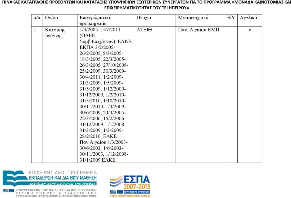 Επιχ/σεω), ΕΛΚΕ ΕΚΠΑ 3/2/2005-26/2/2005, 8/3/2005-18/3/2005, 22/3/2005-26/3/2005, 27/10/2008-25/2/2009, 30/3/2009-30/4/2011, 1/2/2009-31/3/2009, 1/5/2009-31/5/2009,