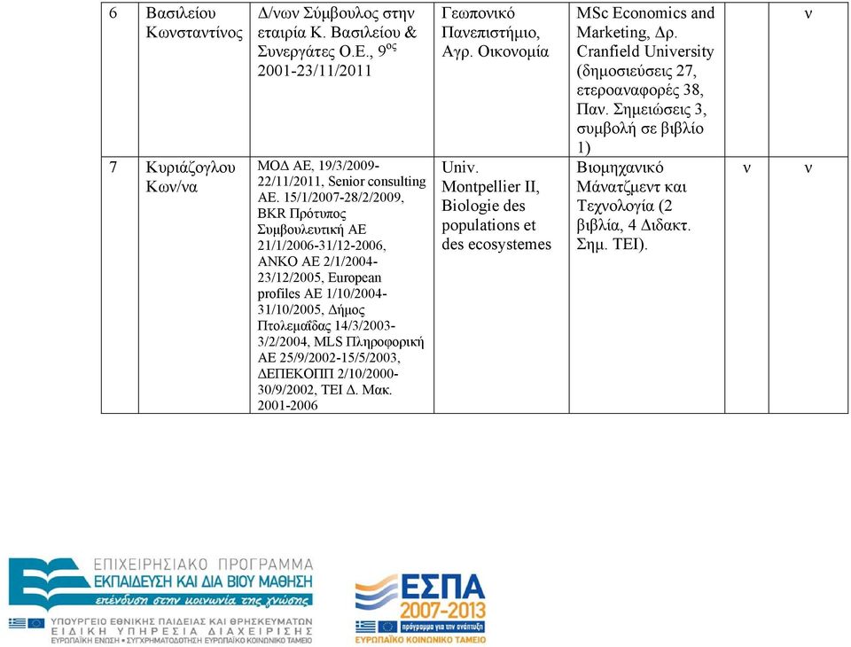 MLS Πληροφορική ΑΕ 25/9/2002-15/5/2003, ΔΕΠΕΚΟΠΠ 2/10/2000-30/9/2002, ΤΕΙ Δ. Μακ. 2001-2006 Γεωποικό Παεπιστήμιο, Αγρ. Οικοομία Univ.