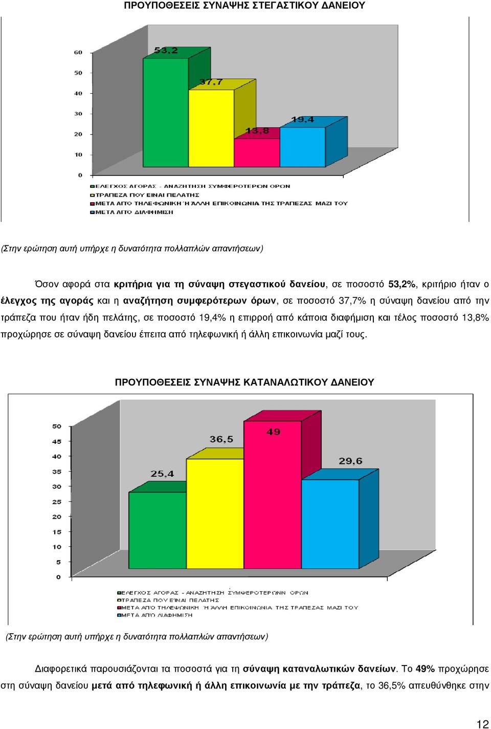 ποσοστό 13,8% προχώρησε σε σύναψη δανείου έπειτα από τηλεφωνική ή άλλη επικοινωνία µαζί τους.