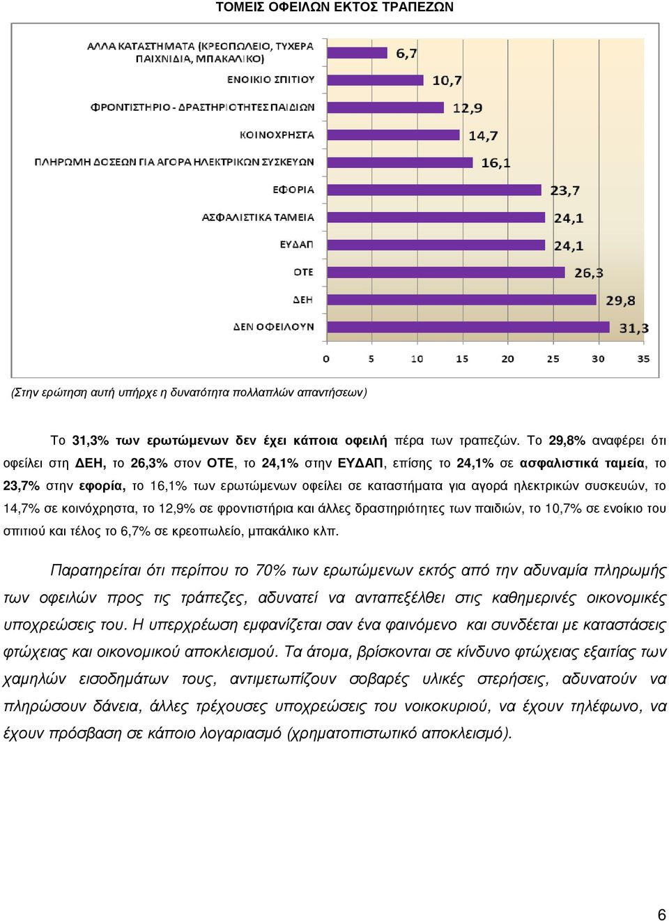 ηλεκτρικών συσκευών, το 14,7% σε κοινόχρηστα, το 12,9% σε φροντιστήρια και άλλες δραστηριότητες των παιδιών, το 10,7% σε ενοίκιο του σπιτιού και τέλος το 6,7% σε κρεοπωλείο, µπακάλικο κλπ.