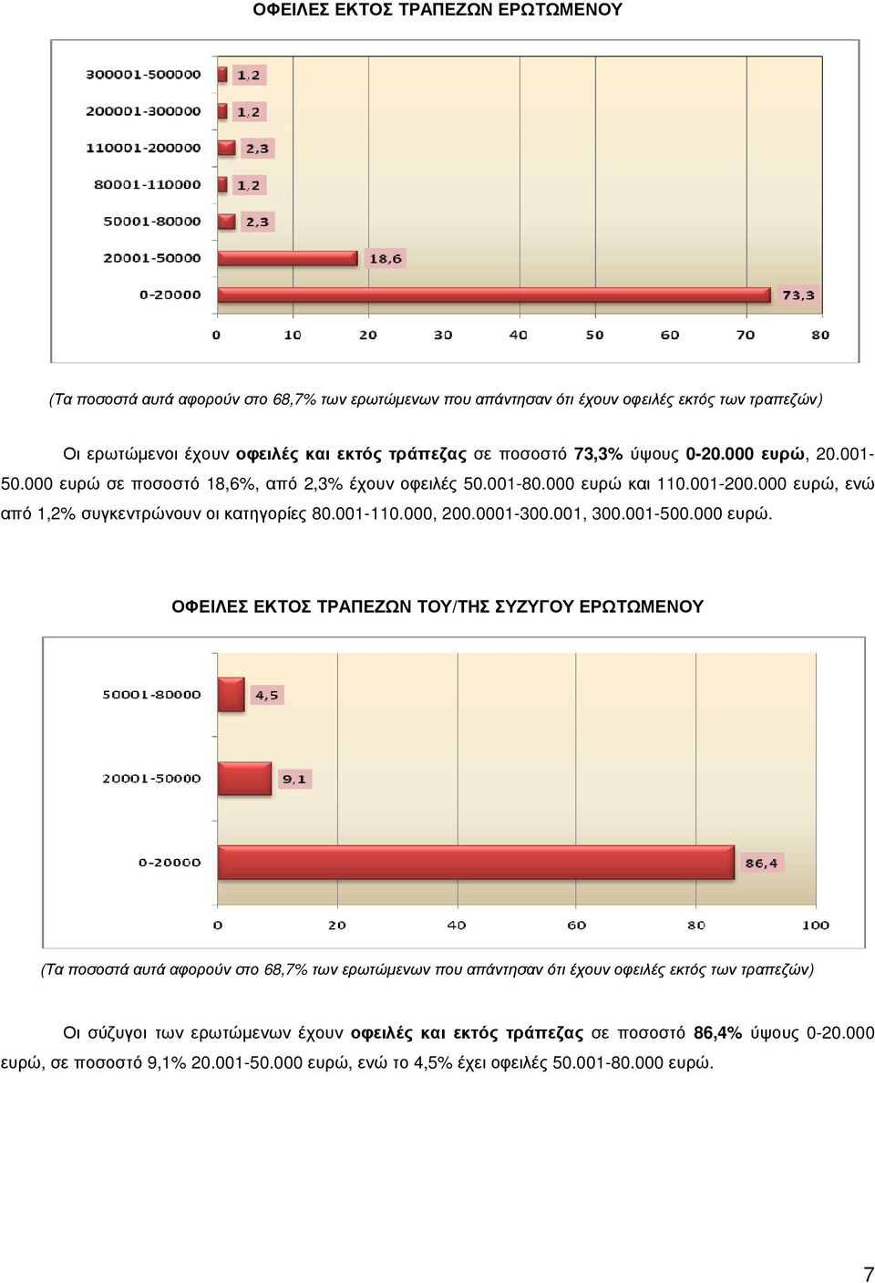 001-110.000, 200.0001-300.001, 300.001-500.000 ευρώ.