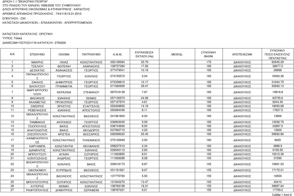 ΝΟΛΙΚΗ ΒΑΘΜ. ΑΠΟΤΕΛΕΜΑ ΝΟΛΙΚΟ ΠΟΟ ΕΝΙΧΗ ΠΕΝΤΑΕΤΙΑ 1 ΜΑΚΡΗ ΗΛΙΑ ΚΩΝΤΑΝΤΙΝΟ 052136564 33.79 175 ΔΙΚΑΙΟΧΟ 62545.29 2 ΤΕΛΙΟ ΦΩΤΕΙΝΗ ΑΘΑΝΑΙΟ 108757264 17.26 165 ΔΙΚΑΙΟΧΟ 36677.