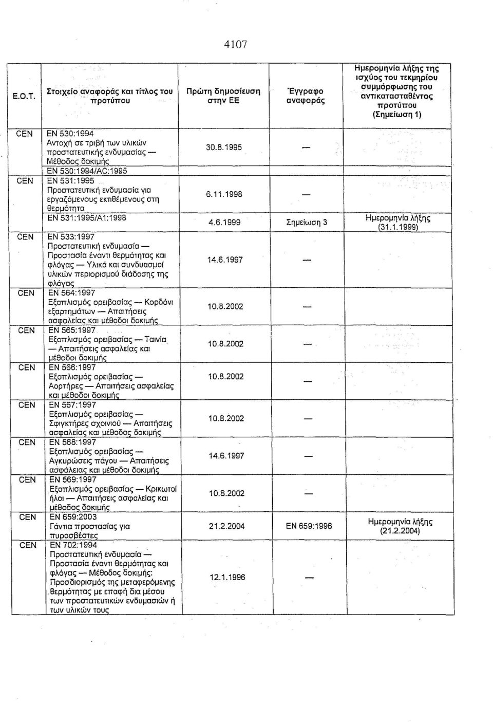 CEN ΕΝ 564:1997 Εξοπλισμός ορειβασίας Κορδόνι εξαρτημάτων Απαιτήσεις ασ~αλείας και μέθοδοι δοκιμής 30.8.1995 6.11.1998 4.6.1999 Σημείωση 3 14.6.1997 10.8.2002 (31.1.1999) CEN ΕΝ 565:1997 ι Εξοπλισμός ορειβασίας Ταινία Απαιτήσεις ασφαλείας και 10.