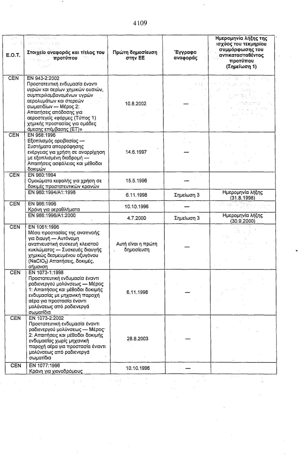 1996 Εξοπλισμός ορειβασίας 10.8.2002 Συστήματα απορρόφησης ενέργειας για χρήση σε αναρρίχηση 14.6.1997 με εξοπλισμένη διαδρομή Απαιτήσεις ασφάλειας και μέθοδοι δοκιμών CEN ΕΝ 960:1994 Ομοιώματα κεφαλής για χρήση σε 15.