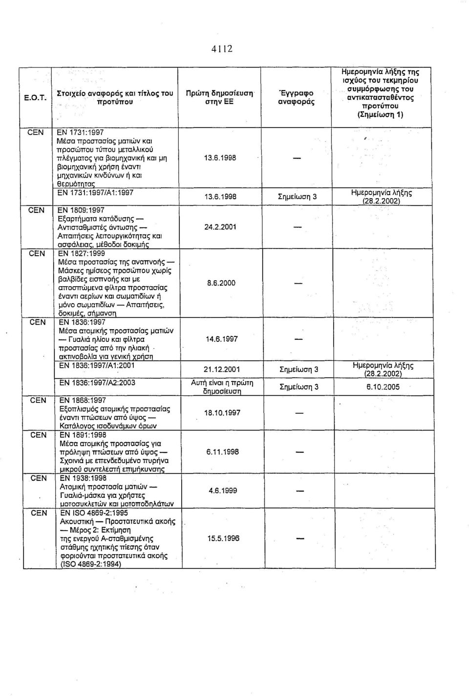 .2.2001 Απαιτήσεις λειτουργικότητας και ασφάλειας, μέθοδοι δοκιμής CEN ΕΝ 1827:1999 Μέσα προστασίας της αναπνοής Μάσκες ημίσεος προσώπου χωρίς βαλβίδες εισπνοής και με αποσπώμενα φίλτρα προστασίας