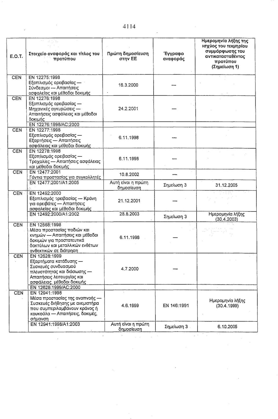 ορειβασίας Εξαρτήσεις Απαιτήσεις ασφάλειας και μέθοδοι δοκιμής CEN ΕΝ 12278:1998 Εξοπλισμός ορειβασίας Τροχαλίες Απαιτήσεις ασφ~λεlας και μέθοδοι δοκιμής CEN ΕΝ 12477:2001 Γάντια προστασίας για