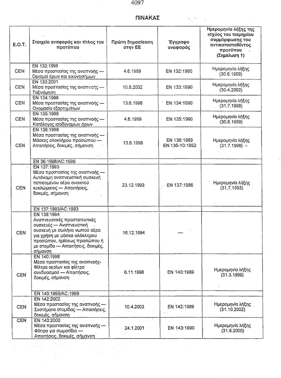 7.1998) Ονομασία εξαρτημάτων ΕΝ 135:1998 CEN Μέσα προστασίας της αναπνοής 4.6.1999 ΕΝ 135:1990 (30.6.1999) Κατάλονο, ισοδύναμων όρων ΕΝ 136:1998 Μέσα προστασίας της αναπνοής Μάσκες ολοκλήρου προσώπου ΕΝ 136:1989 13.