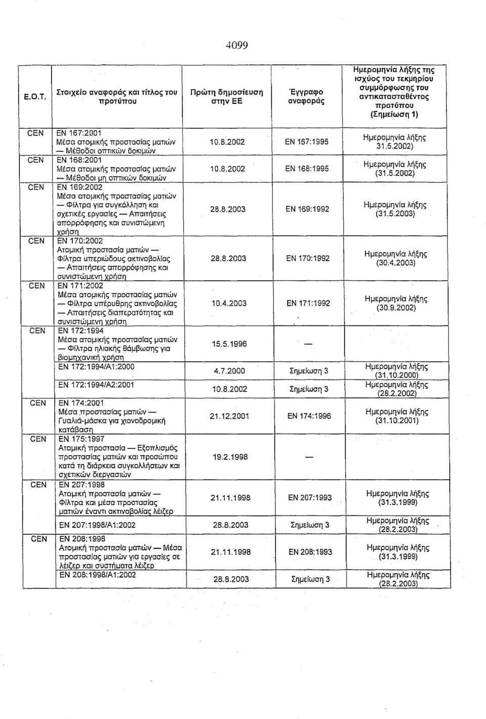 8.2003 ΕΝ 169:1992 σχετικές εργασίες Απαιτήσεις (31.5.2003) απορρόφησης και συνιστώμενη χρήση CEN ΕΝ 170:2002 Ατομική προστασία ματιών Φίλτρα υπεριώδους ακτινοβολίας 28.8.2003 ΕΝ 170:1992 Απαιτήσεις απορρόφησης και συνιστώμενη χρήση CEN ΕΝ 171:2002 Μέσα ατομικής προστασίας ματιών Φίλτρα υπέρυθρης ακτινοβολίας 10.