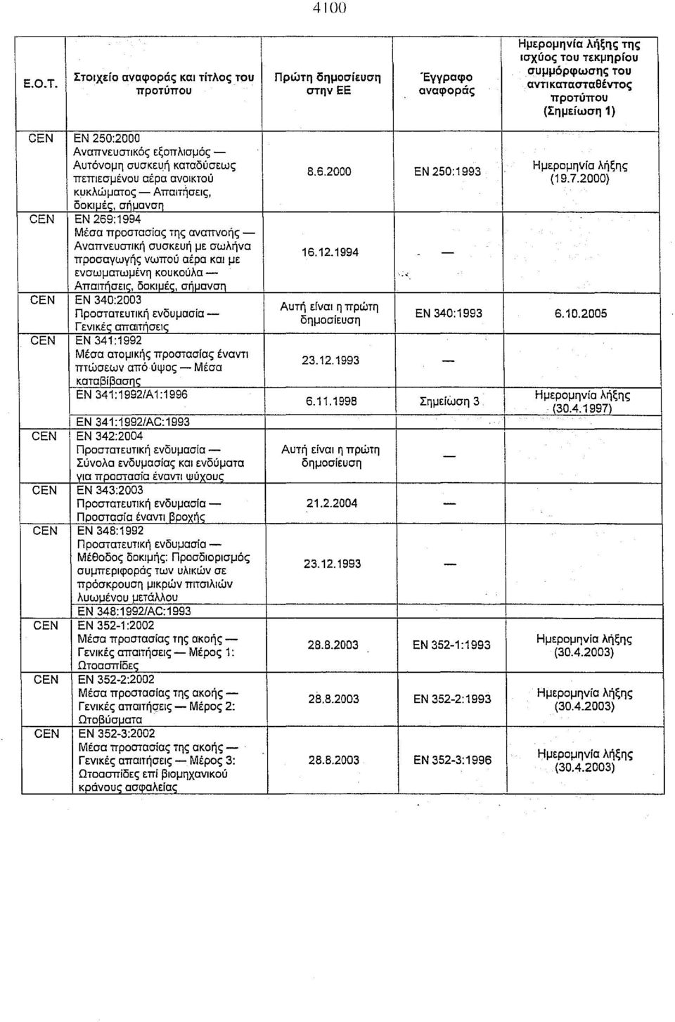 .. Απαιτήσεις, δοκιμές, σήμανση CEN ΕΝ 340:2003 Προστατευτική ενδυμασία Γενικές απαιτήσεις ΕΝ 340:1993 6.10.2005 CEN ΕΝ 341:1992 Μέσα ατομικής προστασίας έναντι πτώσεων από ύψος Μέσα 23.12.