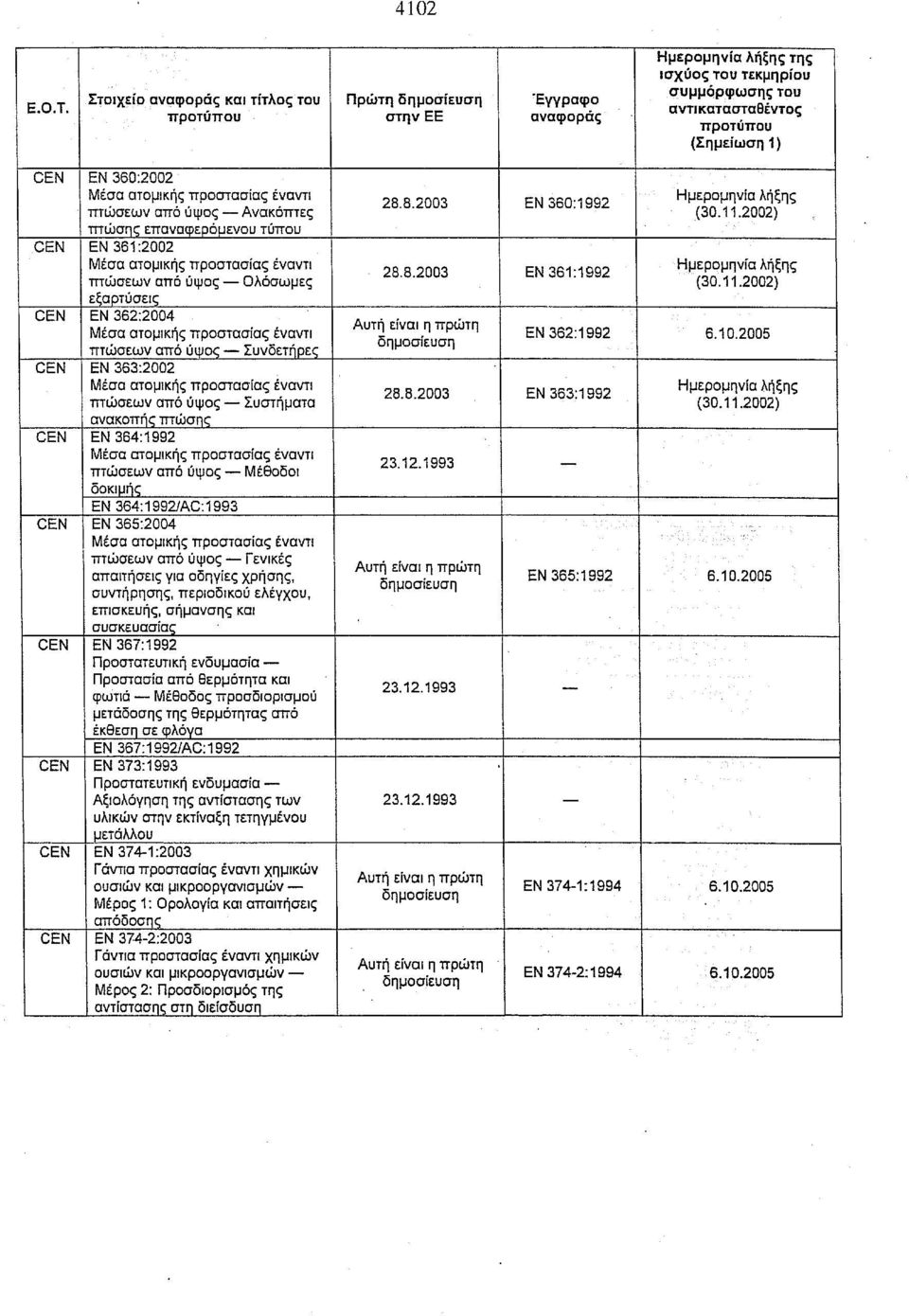 2002) εξαρτύσεις CEN ΕΝ 362:2004 Μέσα ατομικής προστασίας έναντι ΕΝ 362:1992 6.10.2005 πτώσεων από ύψος Συνδετήρες CEN ΕΝ 363:2002 Μέσα ατομικής προστασίας έναντι 28.