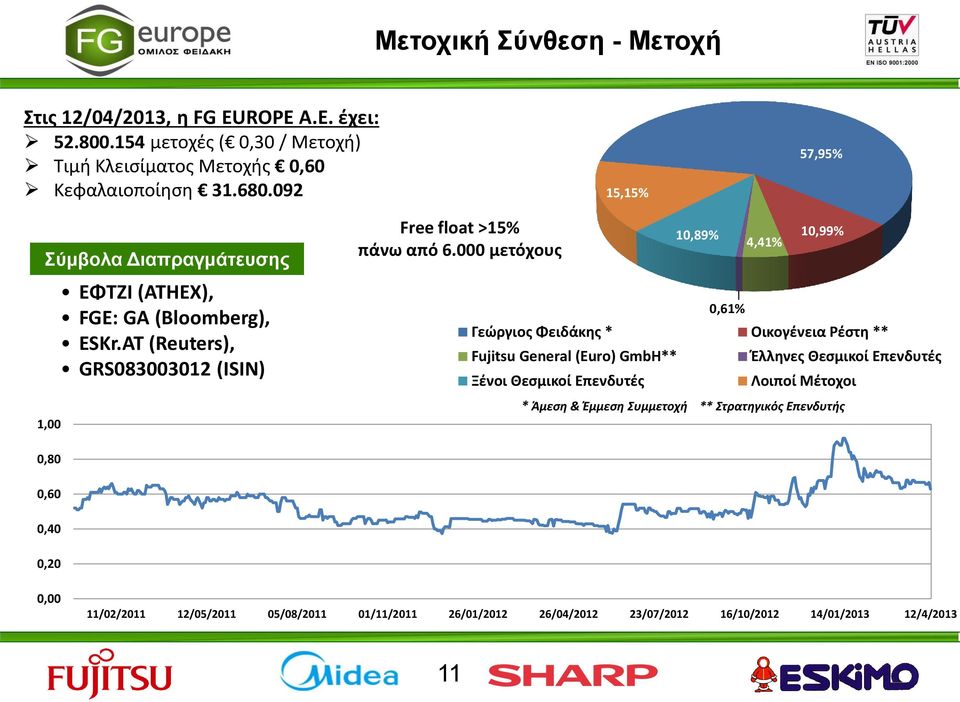 000 μετόχους 10,89% 0,61% 4,41% 10,99% Γεώργιος Φειδάκης * Οικογένεια Ρέστη ** Fujitsu General (Euro) GmbH** Ξένοι Θεσμικοί Επενδυτές Έλληνες Θεσμικοί Επενδυτές