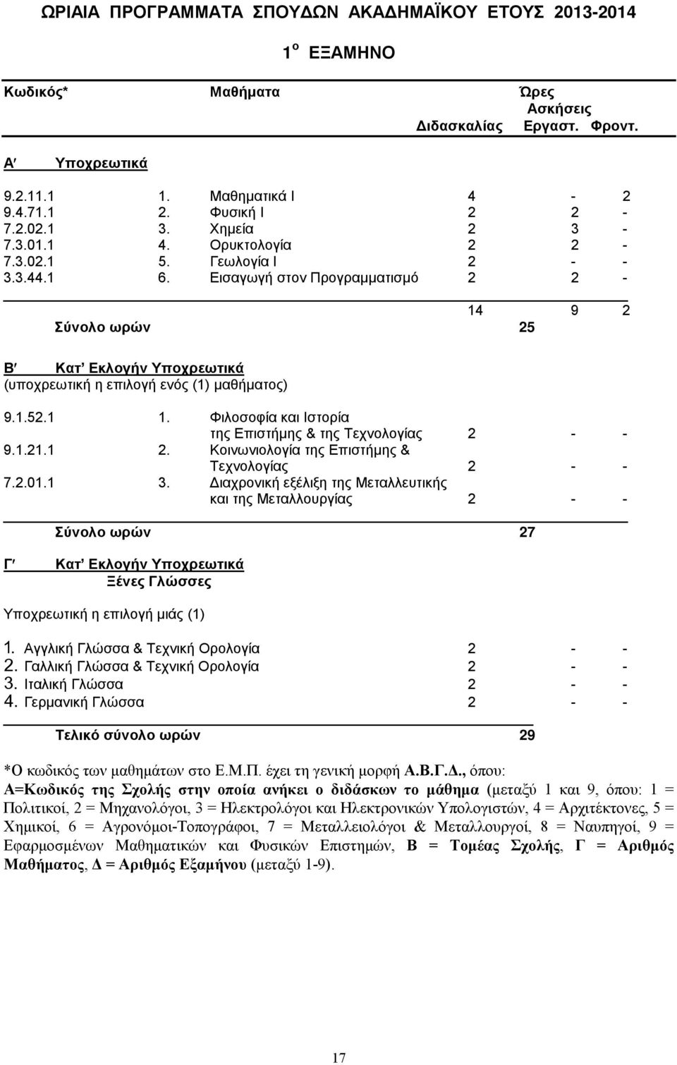 Εισαγωγή στον Προγραμματισμό 2 2-14 9 2 Σύνολο ωρών 25 Β Κατ Εκλογήν Υποχρεωτικά (υποχρεωτική η επιλογή ενός (1) μαθήματος) 9.1.52.1 1. Φιλοσοφία και Ιστορία της Επιστήμης & της Τεχνολογίας 2 - - 9.1.21.