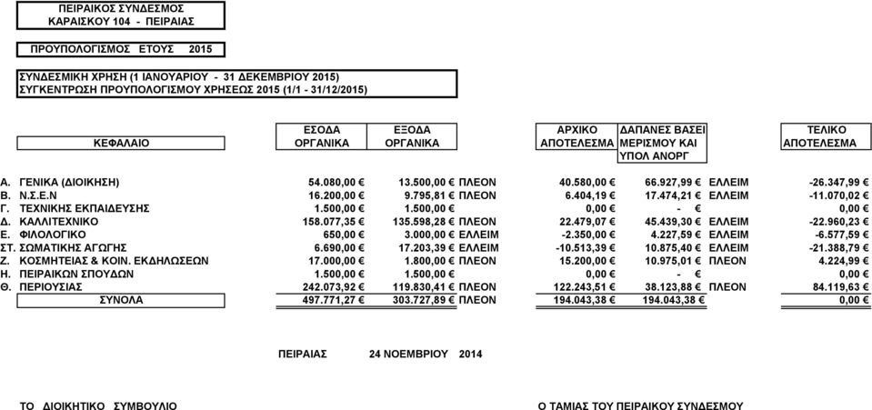 795,81 ΠΛΕΟΝ 6.404,19 17.474,21 ΕΛΛΕΙΜ -11.070,02 Γ. ΤΕΧΝΙΚΗΣ ΕΚΠΑΙΔΕΥΣΗΣ 1.500,00 1.500,00 0,00-0,00 Δ. ΚΑΛΛΙΤΕΧΝΙΚΟ 158.077,35 135.598,28 ΠΛΕΟΝ 22.479,07 45.439,30 ΕΛΛΕΙΜ -22.960,23 Ε.