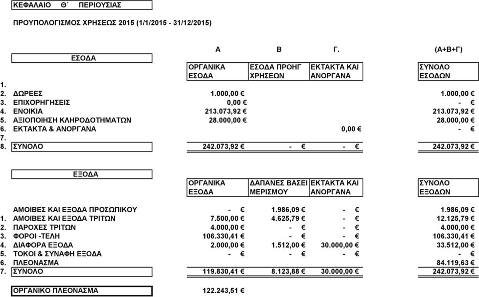 073,92 ΑΜΟΙΒΕΣ ΚΑΙ ΠΡΟΣΩΠΙΚΟΥ - 1.986,09-1.986,09 1. ΑΜΟΙΒΕΣ ΚΑΙ ΤΡΙΤΩΝ 7.500,00 4.625,79-12.125,79 2. ΠΑΡΟΧΕΣ ΤΡΙΤΩΝ 4.000,00 - - 4.000,00 3. ΦΟΡΟΙ -ΤΕΛΗ 106.