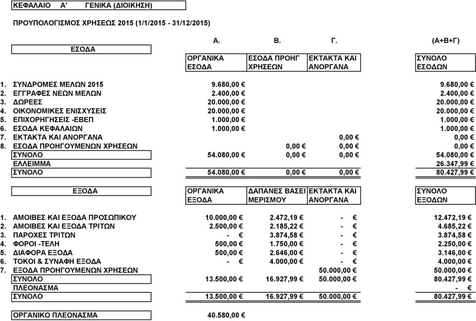 ΠΡΟΗΓΟΥΜΕΝΩΝ ΧΡΗΣΕΩΝ 0,00 0,00 0,00 ΣΥΝΟΛΟ 54.080,00 0,00 0,00 54.080,00 ΕΛΛΕΙΜΜΑ 26.347,99 ΣΥΝΟΛΟ 54.080,00 0,00 0,00 80.427,99 1. ΑΜΟΙΒΕΣ ΚΑΙ ΠΡΟΣΩΠΙΚΟΥ 10.000,00 2.472,19-12.472,19 2.