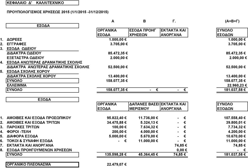 .500,00 5. ΣΧΟΛΗΣ ΧΟΡΟΥ ΔΙΔΑΚΤΡΑ ΣΧΟΛΗΣ ΧΟΡΟΥ 13.400,00 13.400,00 ΣΥΝΟΛΟ 158.077,35 158.077,35 ΕΛΛΕΙΜΜΑ 22.960,23 ΣΥΝΟΛΟ 158.077,35 - - 181.037,58 1. ΑΜΟΙΒΕΣ ΚΑΙ ΠΡΟΣΩΠΙΚΟΥ 95.822,40 11.736,00-107.