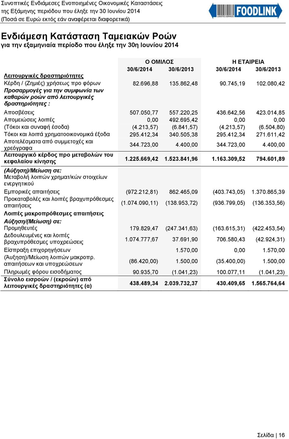 014,85 Απομειώσεις λοιπές 0,00 492.695,42 0,00 0,00 (Τόκοι και συναφή έσοδα) (4.213,57) (6.841,57) (4.213,57) (6.504,80) Τόκοι και λοιπά χρηματοοικονομικά έξοδα 295.412,34 340.505,38 295.412,34 271.