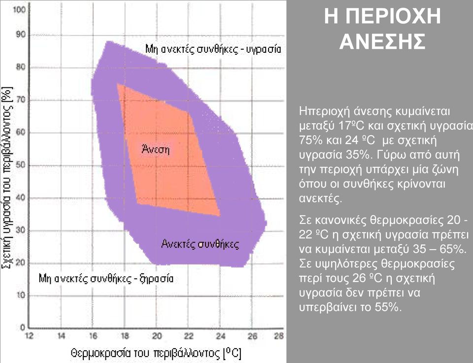 Γύρω από αυτή την περιοχή υπάρχει μία ζώνη όπου οι συνθήκες κρίνονται ανεκτές.