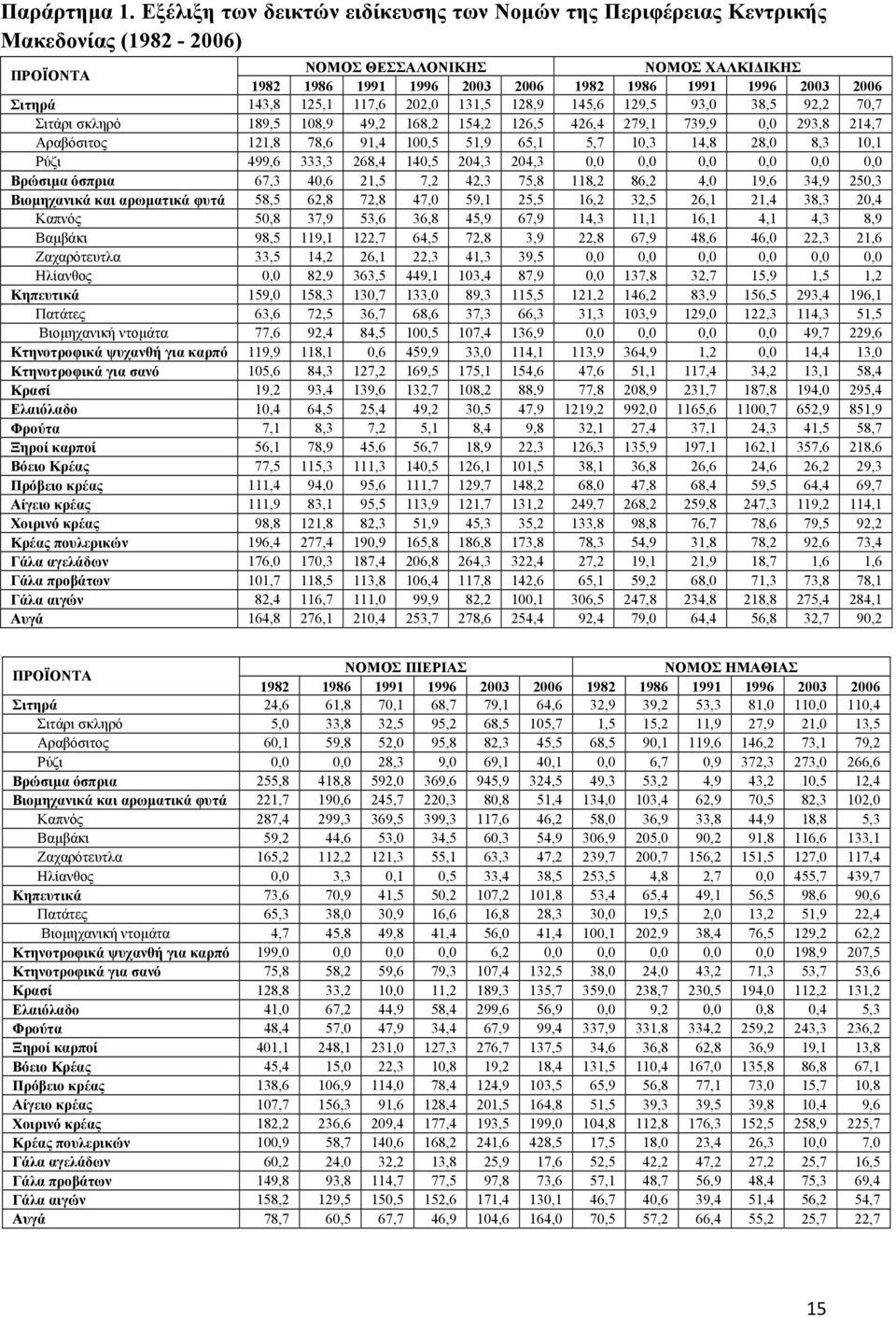 Σιτηρά 143,8 125,1 117,6 202,0 131,5 128,9 145,6 129,5 93,0 38,5 92,2 70,7 Σιτάρι σκληρό 189,5 108,9 49,2 168,2 154,2 126,5 426,4 279,1 739,9 0,0 293,8 214,7 Αραβόσιτος 121,8 78,6 91,4 100,5 51,9