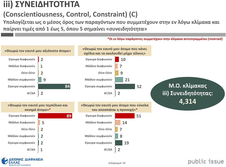 και «Θεωρώ τον εαυτό μου αξιόπιστο άτομο» επιφυλακτικό άτομο»* «Θεωρώ τον εαυτό μου τεμπέλικο και οκνηρό άτομο»* 5 «Θεωρώ τον εαυτό μου άτομο που κάνει