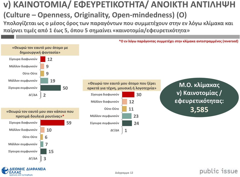 δημιουργική επιφυλακτικό φαντασία» άτομο»* 50 «Θεωρώ τον εαυτό μου σαν κάποιο που προτιμά δουλειά ρουτίνας»* 3 7 0 5 5 *Ο εν λόγω παράγοντας συμμετέχει στην