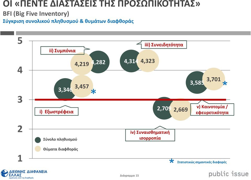 3,3 i) Εξωστρέφεια,,,3 *,33,70, 3,55 3,70 * v)καινοτομία / εφευρετικότητα Σύνολο