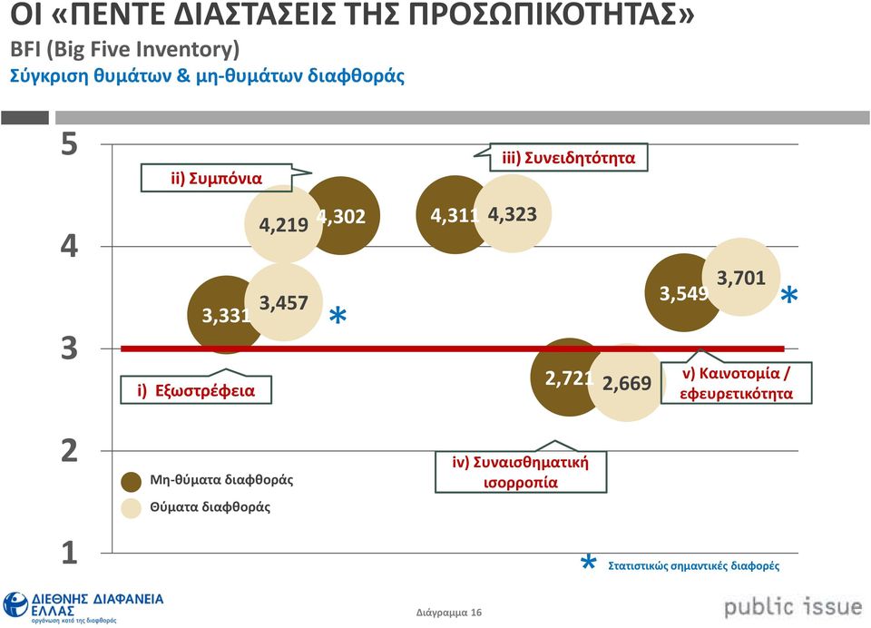 3,33,30,3 *,33,7, 3,70 3,5 * v)καινοτομία / εφευρετικότητα Μη-θύματα διαφθοράς