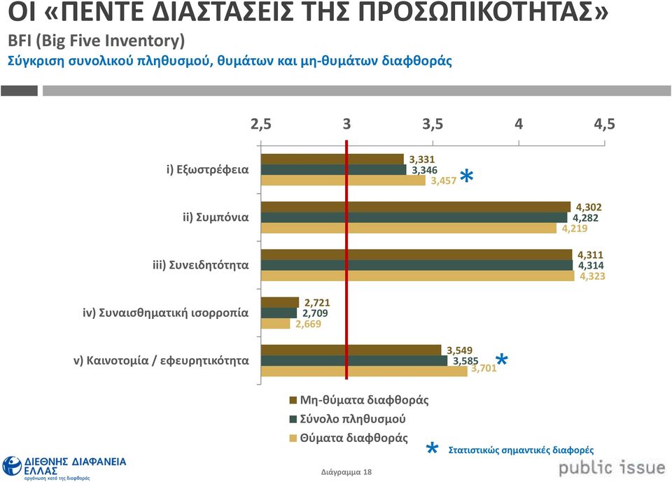 3,57 *,30,,,3,3,33 iv) Συναισθηματική ισορροπία v) Καινοτομία / εφευρητικότητα,7,70, Μη-θύματα