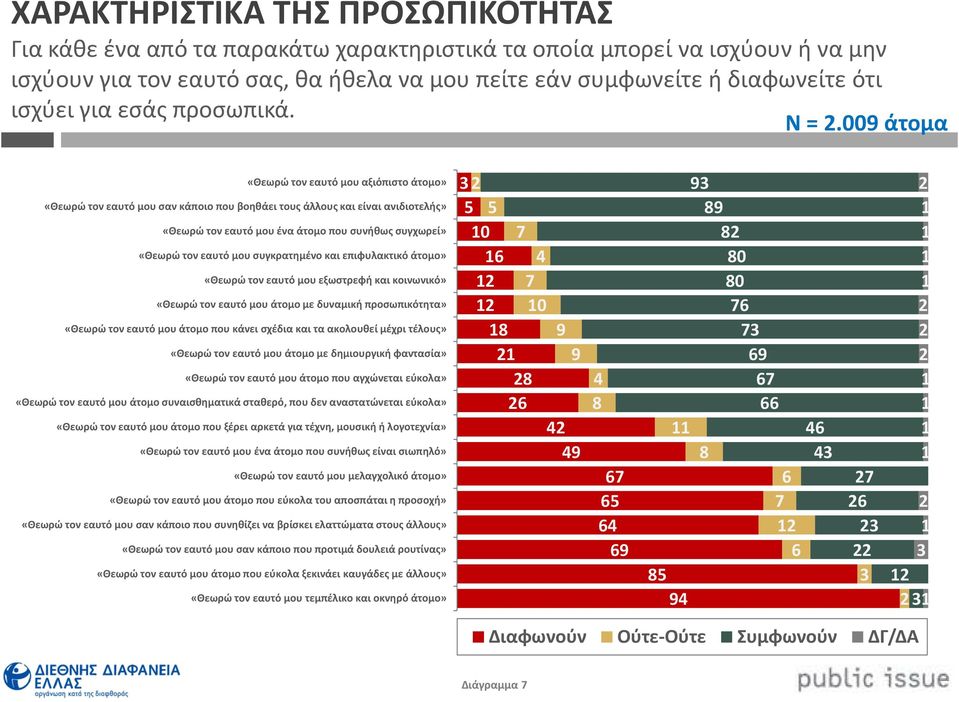 00άτομα «Θεωρώ τον εαυτό μου αξιόπιστο άτομο» «Θεωρώ τον εαυτό μου σαν κάποιο που βοηθάει τους άλλους και είναι ανιδιοτελής» «Θεωρώ τον εαυτό μου ένα άτομο που συνήθως συγχωρεί» «Θεωρώ τον εαυτό μου