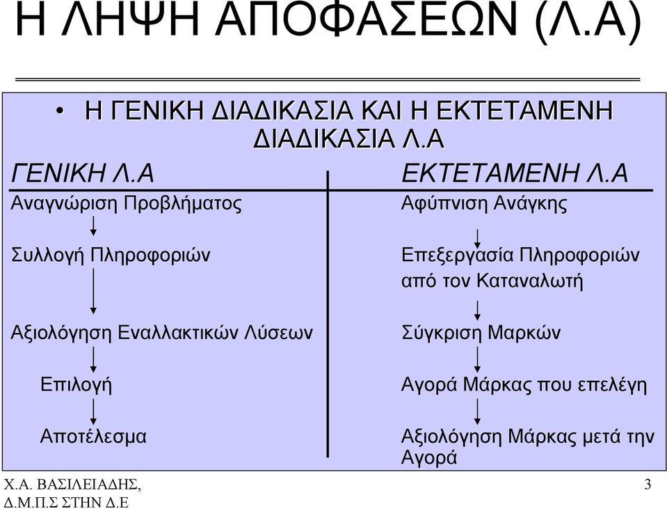 Α Αναγνώριση Προβλήματος Αφύπνιση Ανάγκης Συλλογή Πληροφοριών Αξιολόγηση