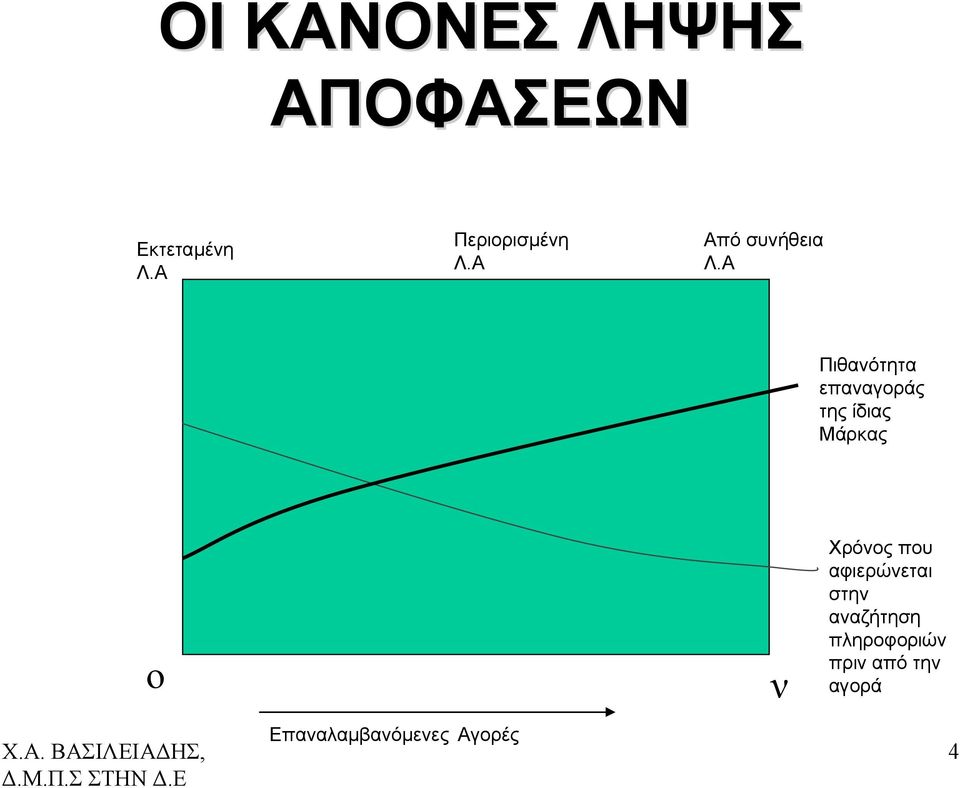 Α Πιθανότητα επαναγοράς της ίδιας Μάρκας ο ν Χρόνος