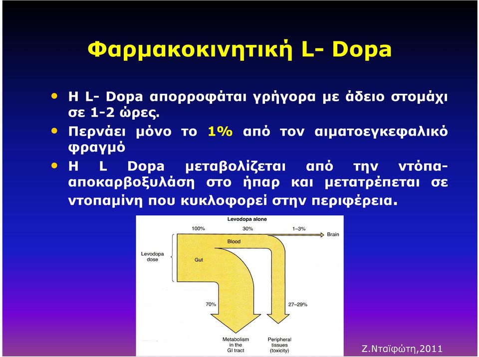 Περνάει μόνο το 1% από τον αιματοεγκεφαλικό φραγμό Η L Dopa