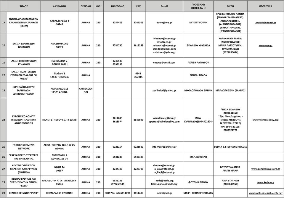 gr ΣΦΑΝΔΟΥ ΧΡΥΣΗΙΔΑ ΚΑΡΑΧΑΛΙΟΥ ΜΑΡΙΑ (ΑΝΤΙΠΡΟΕΔΡΟΣ) ΜΑΡΙΑ ΛΑΤΣΟΥ (ΓΕΝ. ΓΡΑΜΜΑΤΕΑΣ) (6974893634) www.een.gr 21 ΕΝΩΣΗ ΕΠΙΣΤΗΜΟΝΩΝ ΠΑΡΝΑΣΣΟΥ 2 ΑΘΗΝΑ 10561 3245539 6393296 enepgy@gmail.