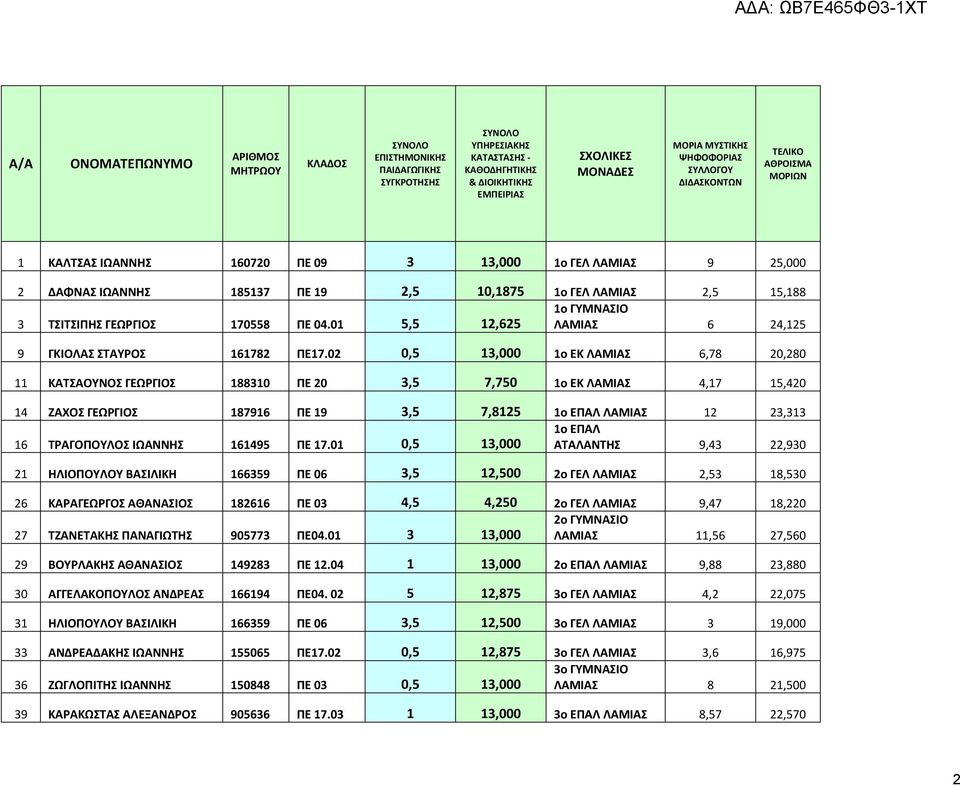 170558 ΠΕ 04.01 5,5 12,625 ΛΑΜΙΑΣ 6 24,125 9 ΓΚΙΟΛΑΣ ΣΤΑΥΡΟΣ 161782 ΠΕ17.