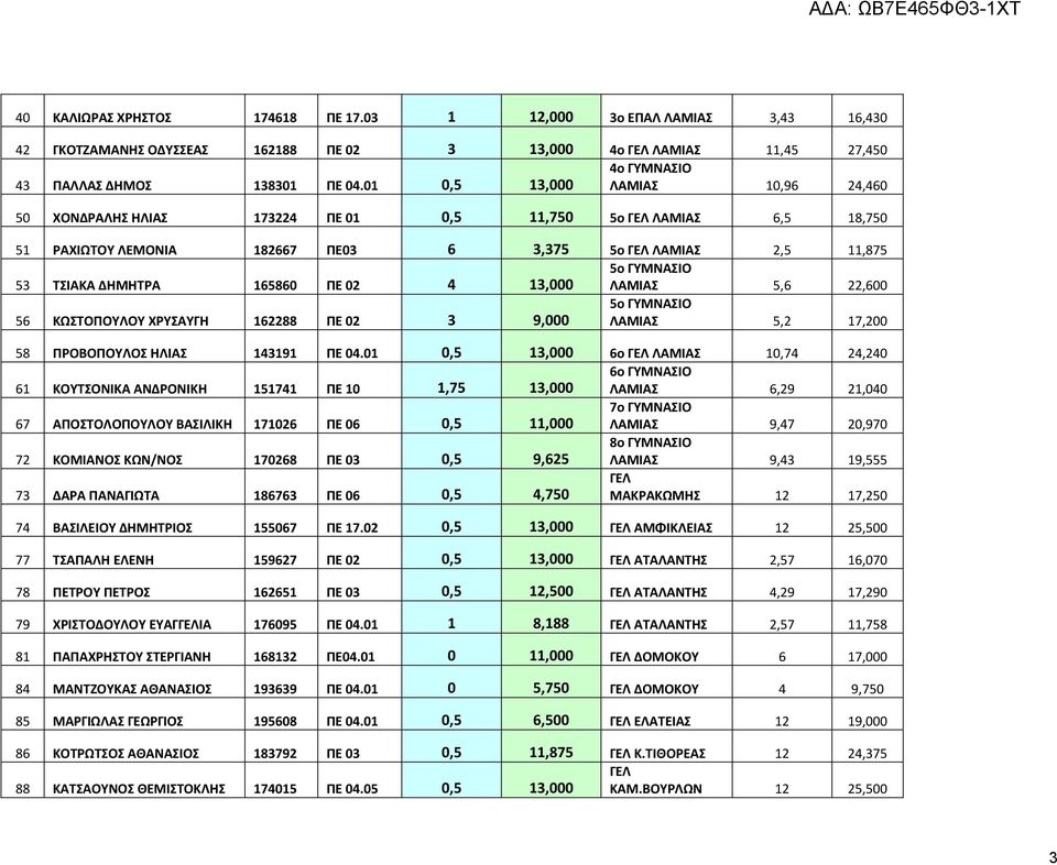 13,000 5ο ΛΑΜΙΑΣ 5,6 22,600 56 ΚΩΣΤΟΠΟΥΛΟΥ ΧΡΥΣΑΥΓΗ 162288 ΠΕ 02 3 9,000 5ο ΛΑΜΙΑΣ 5,2 17,200 58 ΠΡΟΒΟΠΟΥΛΟΣ ΗΛΙΑΣ 143191 ΠΕ 04.