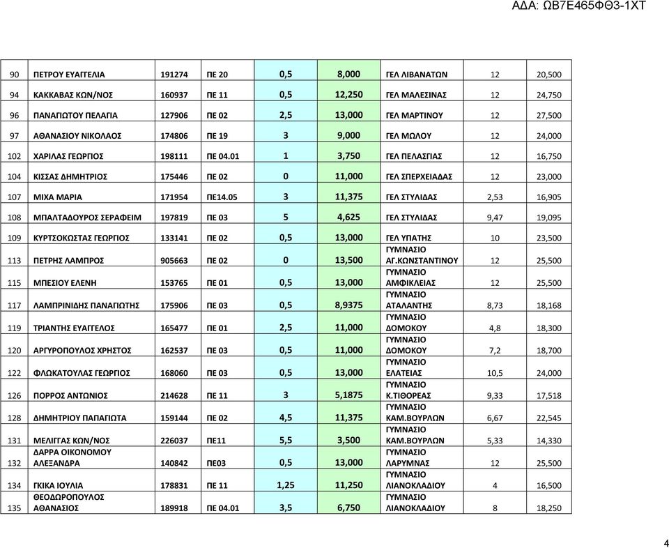 01 1 3,750 ΓΕΛ ΠΕΛΑΣΓΙΑΣ 12 16,750 104 ΚΙΣΣΑΣ ΔΗΜΗΤΡΙΟΣ 175446 ΠΕ 02 0 11,000 ΓΕΛ ΣΠΕΡΧΕΙΑΔΑΣ 12 23,000 107 ΜΙΧΑ ΜΑΡΙΑ 171954 ΠΕ14.