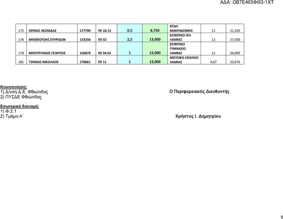 01 1 13,000 181 ΤΖΗΜΑΣ ΝΙΚΟΛΑΟΣ 178661 ΠΕ 11 1 13,000 ΕΠΑΛ ΜΑΚΡΑΚΩΜΗΣ 12 21,250 ΕΣΠΕΡΙΝΟ ΓΕΛ ΛΑΜΙΑΣ 12 27,500