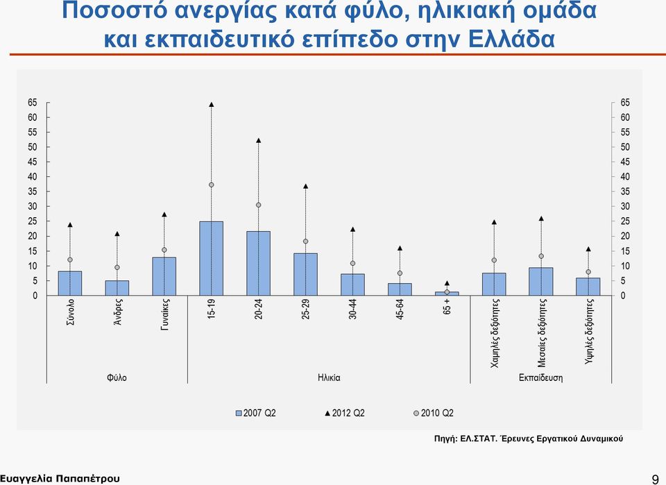 Ελλάδα Πηγή: ΕΛ.ΣΤΑΤ.