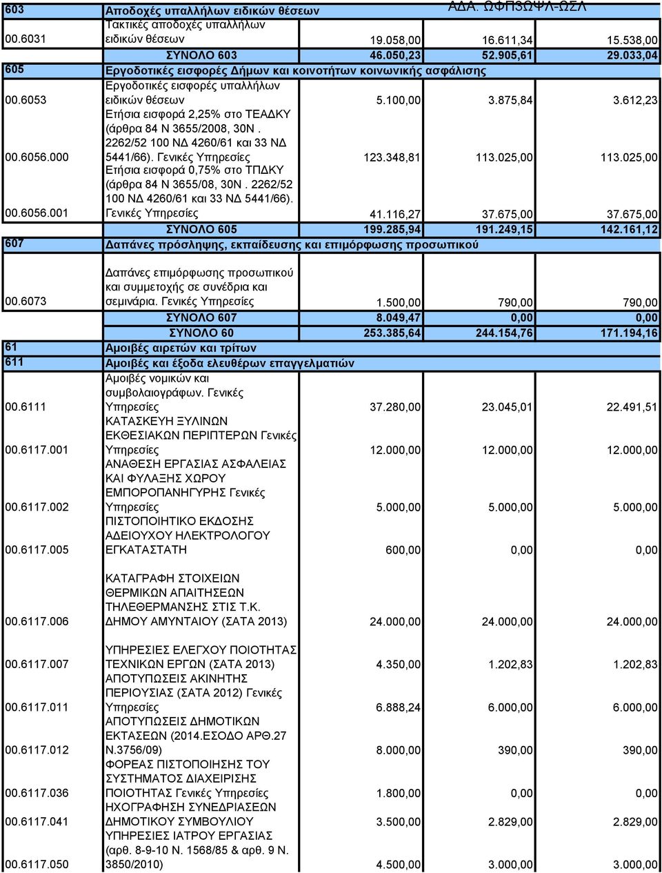 612,23 Ετήσια εισφορά 2,25% στο ΤEAΔΚΥ (άρθρα 84 Ν 3655/2008, 30Ν. 2262/52 100 ΝΔ 4260/61 και 33 ΝΔ 5441/66). Γενικές Υπηρεσίες 123.348,81 113.025,00 113.