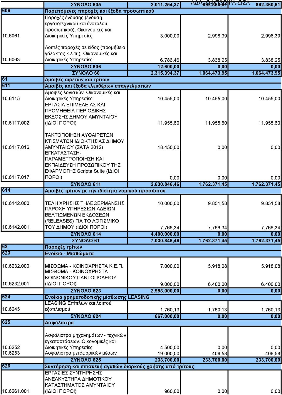 998,39 Λοιπές παροχές σε είδος (προμήθεια γάλακτος κ.λ.π.). Οικονομικές και Διοικητικές Υπηρεσίες 6.786,46 3.838,25 3.838,25 ΣΥΝΟΛΟ 606 12.600,00 0,00 0,00 ΣΥΝΟΛΟ 60 2.315.394,37 1.064.