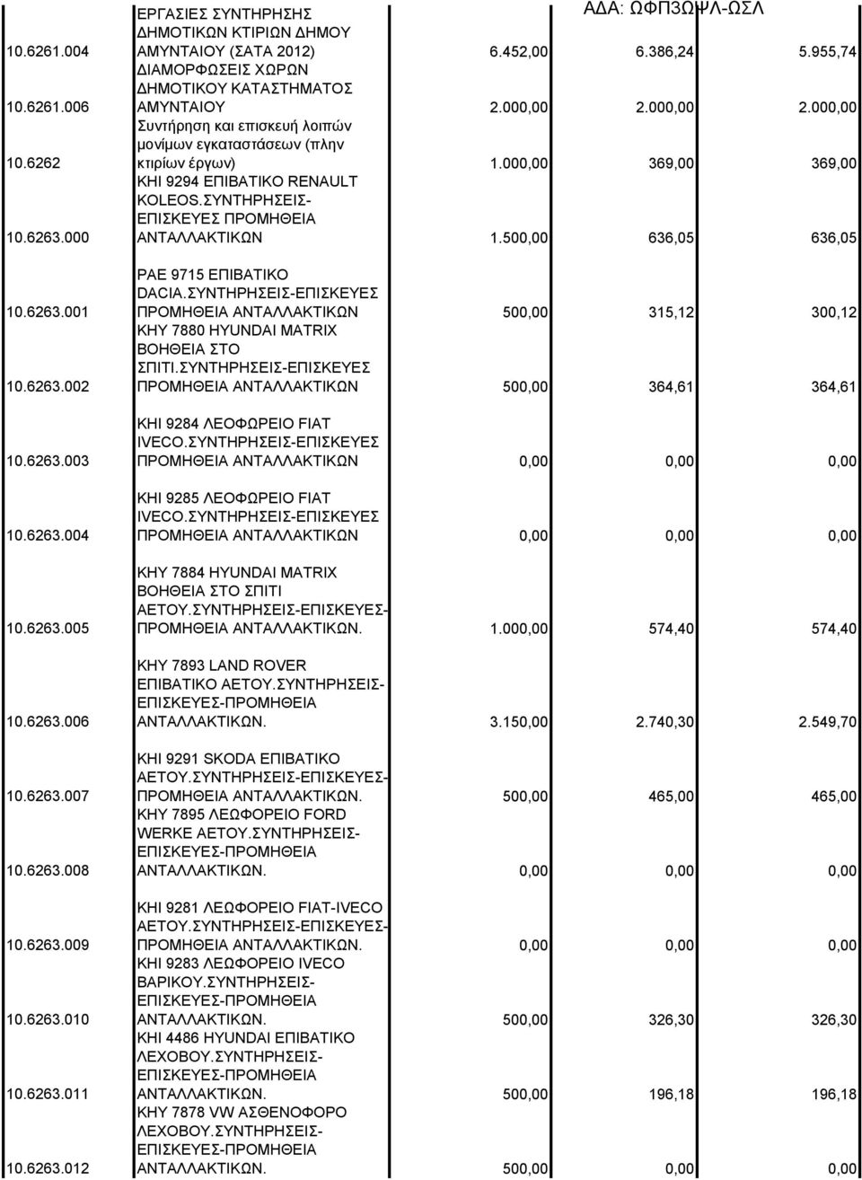 000,00 369,00 369,00 ΚΗΙ 9294 ΕΠΙΒΑΤΙΚΟ RENAULT KOLEOS.ΣΥΝΤΗΡΗΣΕΙΣ- ΕΠΙΣΚΕΥΕΣ ΠΡΟΜΗΘΕΙΑ ΑΝΤΑΛΛΑΚΤΙΚΩΝ 1.500,00 636,05 636,05 ΡΑΕ 9715 ΕΠΙΒΑΤΙΚΟ DACIA.