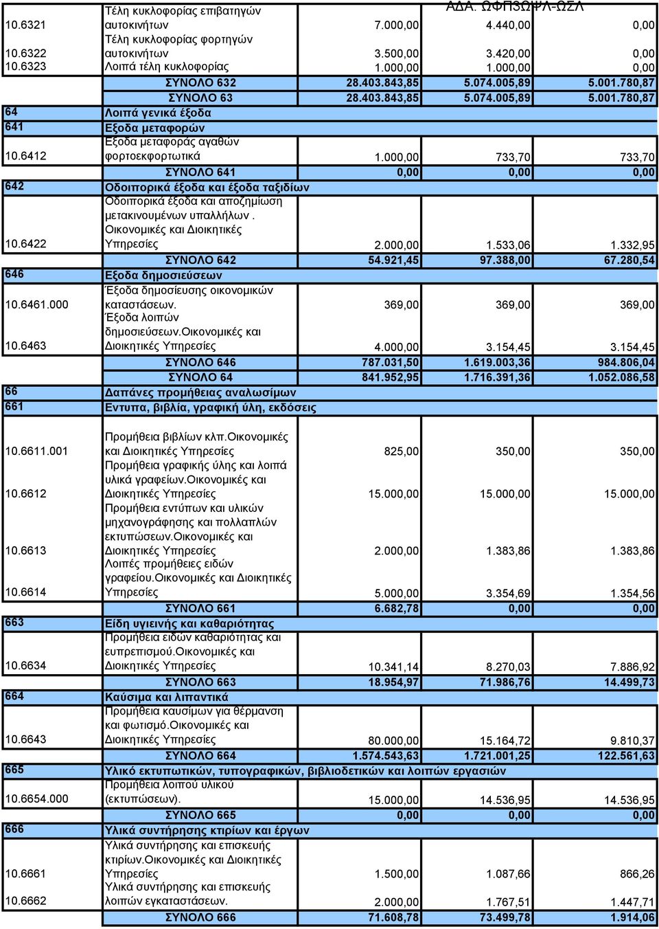 000,00 733,70 733,70 ΣΥΝΟΛΟ 641 0,00 0,00 0,00 Οδοιπορικά έξοδα και έξοδα ταξιδίων Οδοιπορικά έξοδα και αποζημίωση μετακινουμένων υπαλλήλων. Οικονομικές και Διοικητικές Υπηρεσίες 2.000,00 1.533,06 1.