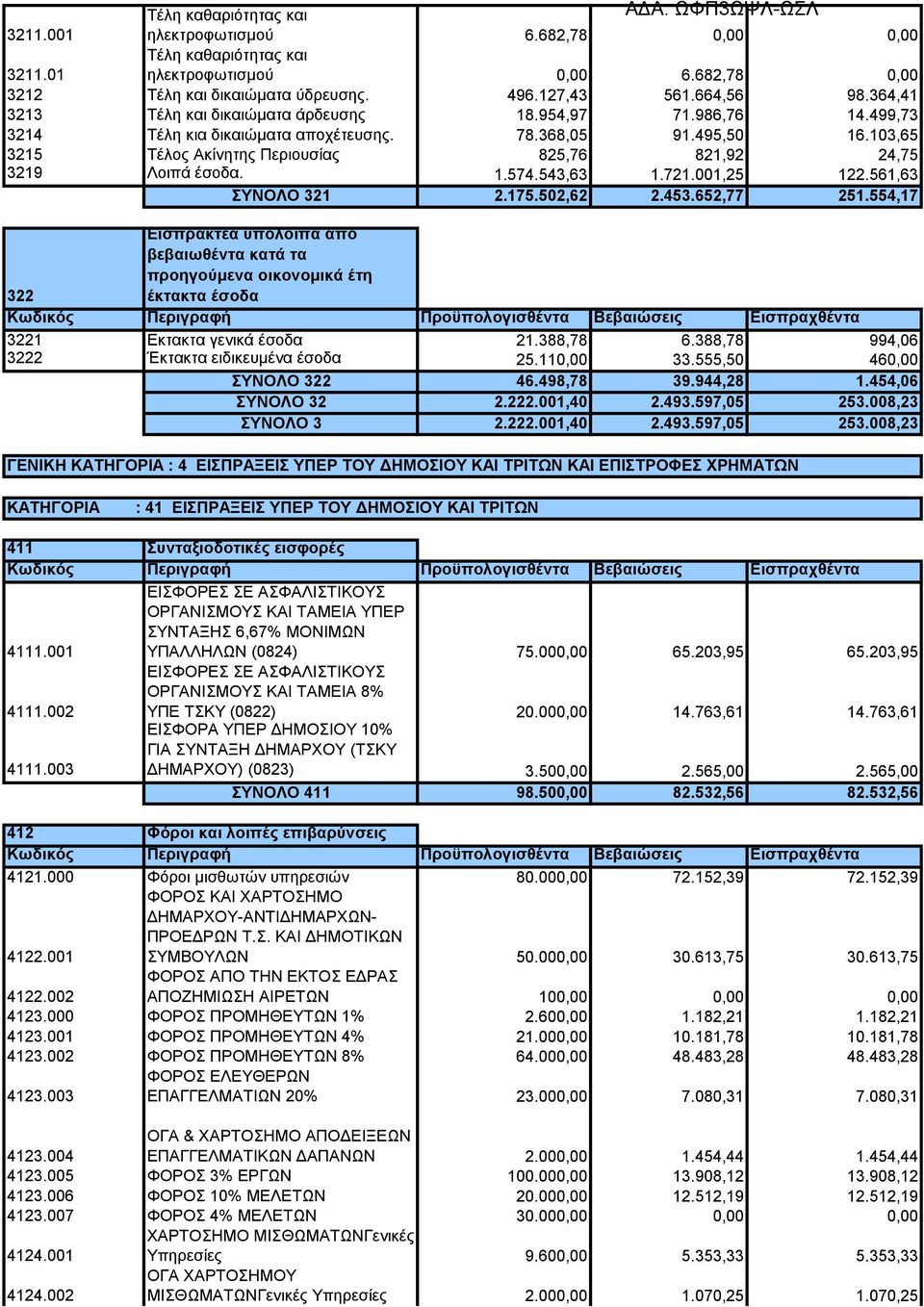103,65 3215 Τέλος Ακίνητης Περιουσίας 825,76 821,92 24,75 3219 Λοιπά έσοδα. 1.574.543,63 1.721.001,25 122.561,63 ΣΥΝΟΛΟ 321 2.175.502,62 2.453.652,77 251.