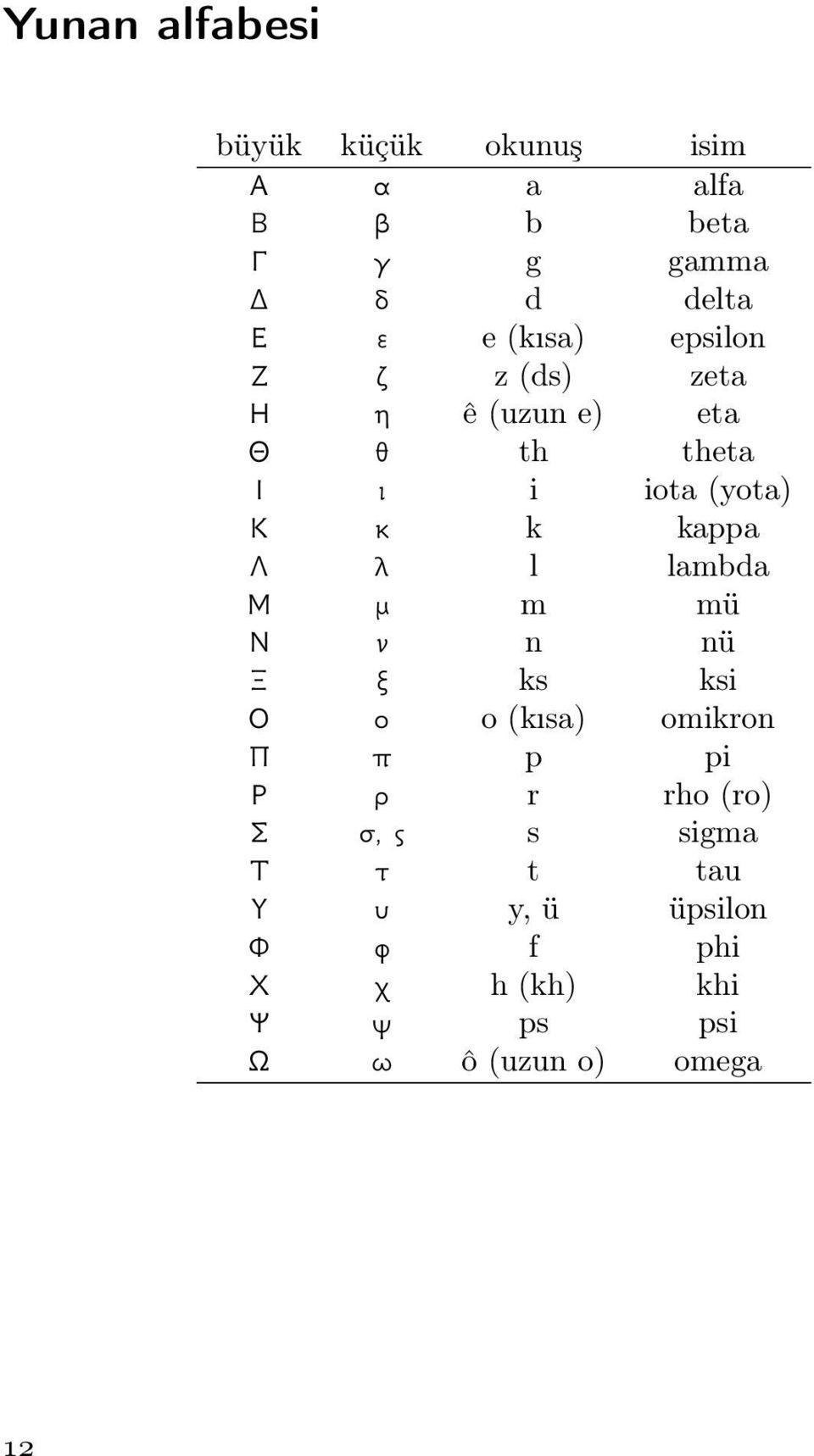 kappa Λ λ l lambda Μ μ m mü Ν ν n nü ξ ks ksi Ο ο o (kısa) omikron Π π p pi Ρ ρ r rho (ro)