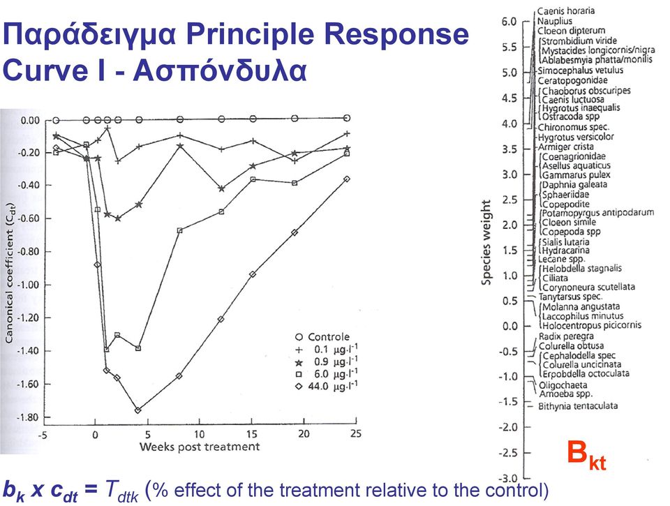 = T dtk (% effect of the