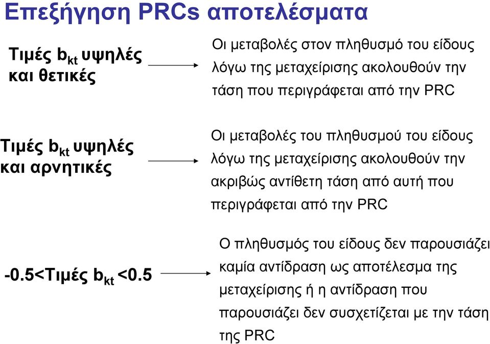 5 Οι μεταβολές του πληθυσμού του είδους λόγω της μεταχείρισης ακολουθούν την ακριβώς αντίθετη τάση από αυτή που περιγράφεται